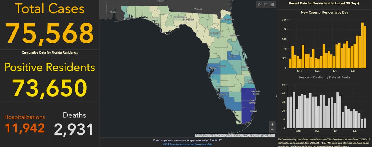 El reporte del domingo, aunque no fue tan alto como el del sábado, si fue el segundo día (2,016) con más nuevos casos en el estado.