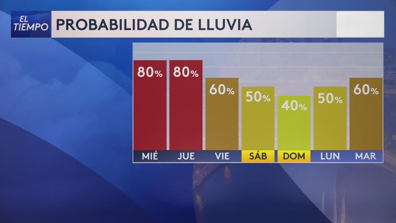 Pronóstico del tiempo hoy en Miami: 80% de probabilidad de lluvia; el termómetro alcanzará 92 °F