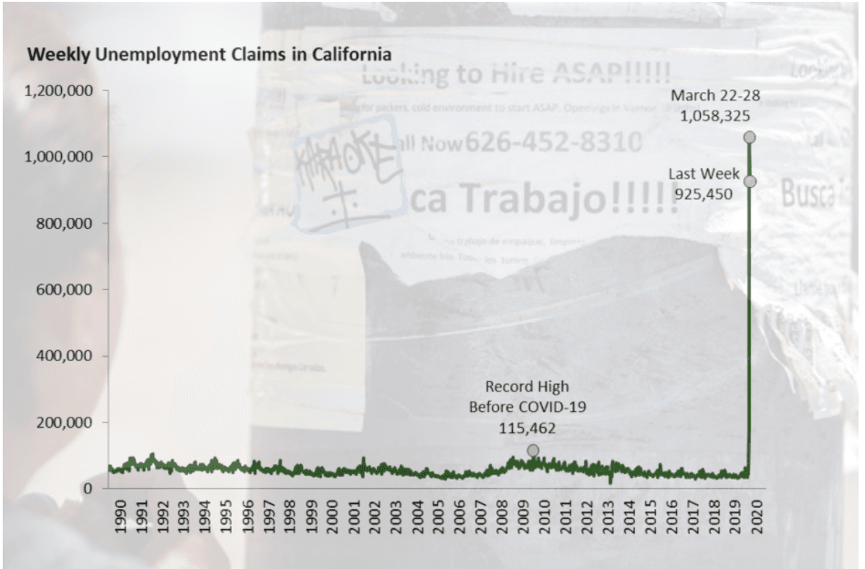 La medida "Más Seguros en Casa" obligó al cierre de miles de negocios, afectando la operación comercial y dejando sin trabajo a más de un millón de personas al cierre del mes de marzo, de acuerdo con datos de 
<a href="https://lao.ca.gov/Government/COVID19" target="_blank">La Oficina de Análisis de California.</a> Sin embargo, de acuerdo con el Departamento de Desarrollo de Empleo, a al 22 de mayo, se estima que el estado se han perdido 2,344,700 empleos.