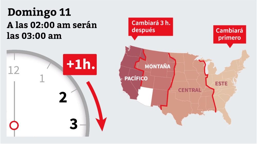 El domingo cambiará la hora y a las 02:00 am serán las 03:00 am, pero ¿es igual en todas partes?