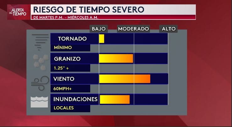 <b>El riesgo de fuertes ráfagas de viento, de hasta 60 millas por hora, es alto</b>, seguido por la posibilidad de granizo de más de una pulgada de diámetro.