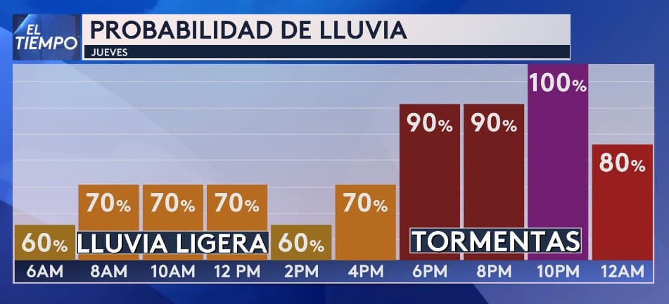Este jueves las tormentas se esperan para la tarde-noche entre las 6:00 pm y las 10pm.