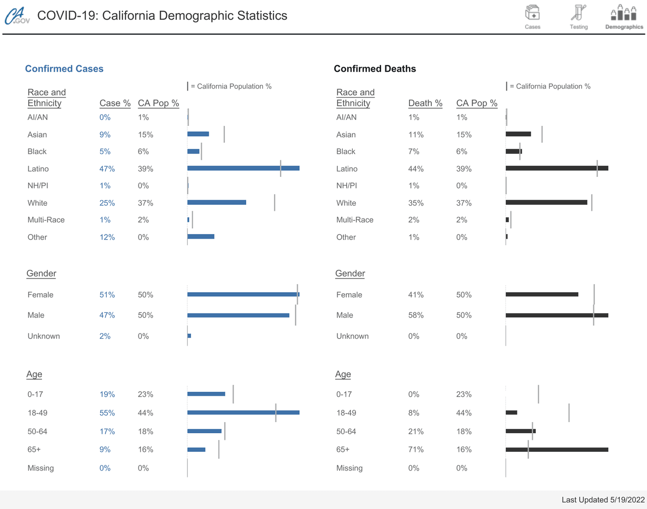Los latinos son el grupo con mayor número de casos en California desde el inicio de la pandemia en 2020.