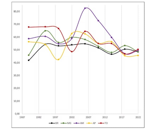 Gráfico sobre análisis barométrico (1989-2022 en porcentajes).