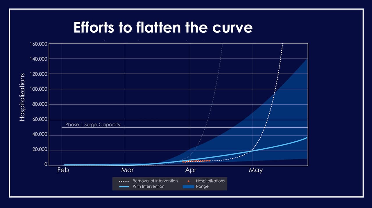 La línea de puntos rojos representa la curva de hospitalizaciones a causa del coronavirus en California, que se mantiene muy por debajo de los proyectado por las autoridades de salud estatales.
