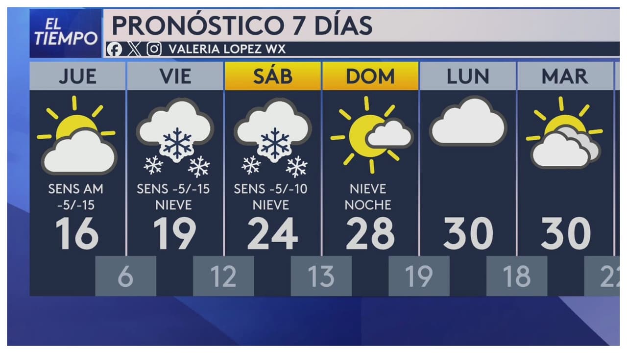Pronóstico del tiempo hoy en Chicago: Sensaciones térmicas de -12 °F; prevén nevada el viernes