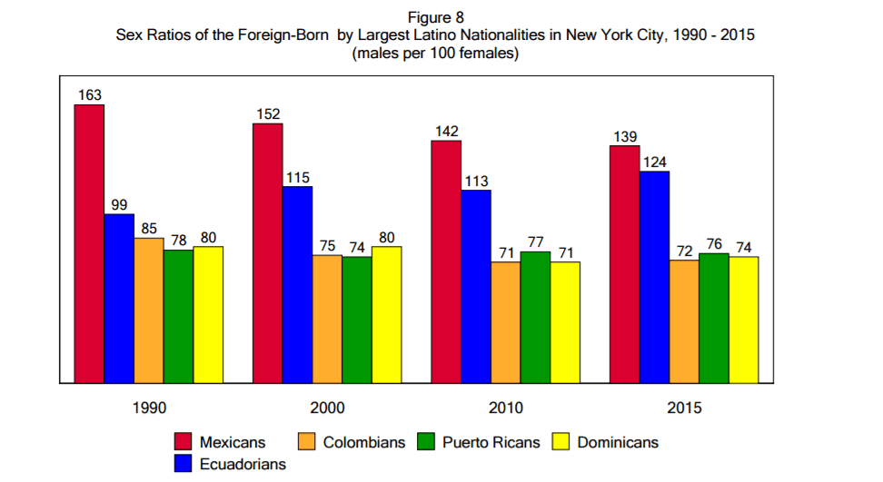 En el gráfico puedes ver los proporciones de hombres a cada 100 mujeres, separados por nacionalidad latina de 1990-2015.