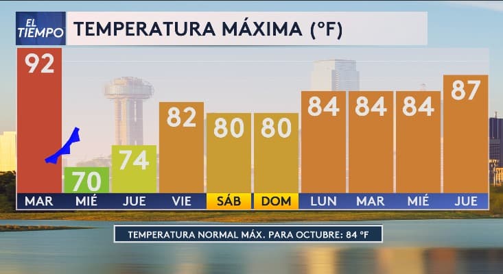 Este martes, podríamos disfrutar de un día caluroso, 
<b>con temperaturas que alcanzarán aproximadamente los 92 °F antes de que llegue el frente frío.</b> Sin embargo, a partir del miércoles y jueves, prepárate para un cambio: 
<b>Las temperaturas caerán por debajo de los 75 °F</b>. Y el resto de la semana, nos mantendremos frescos con temperaturas por debajo de los 85 °F.