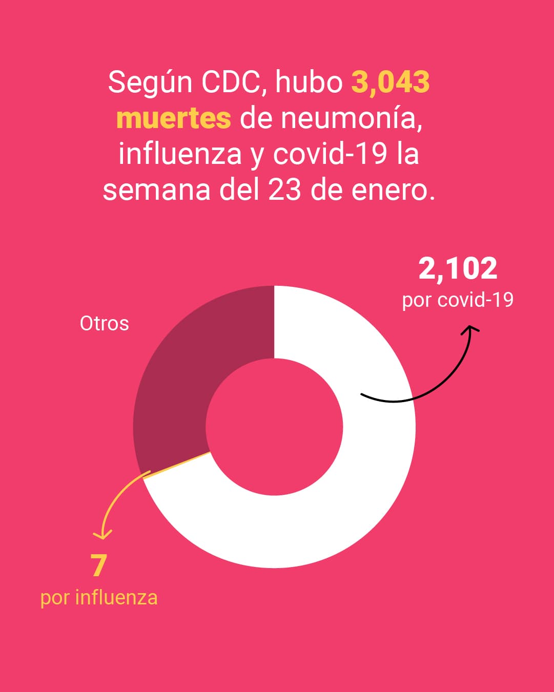 <a href="https://www.univision.com/noticias/coronavirus-no-se-equiparan-las-cifras-de-fallecidos-por-gripe-y-las-de-covid-19-coronavirus"><u>Aquí puedes leer la explicación completa de<b> El Detector</b></u></a>.