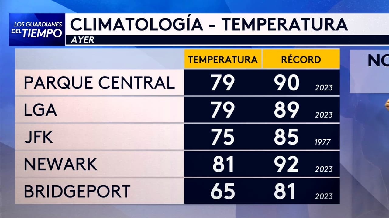 Pronóstico del tiempo hoy en Nueva York: Aumento de temperaturas por la tarde; el termómetro alcanzará 81 °F
