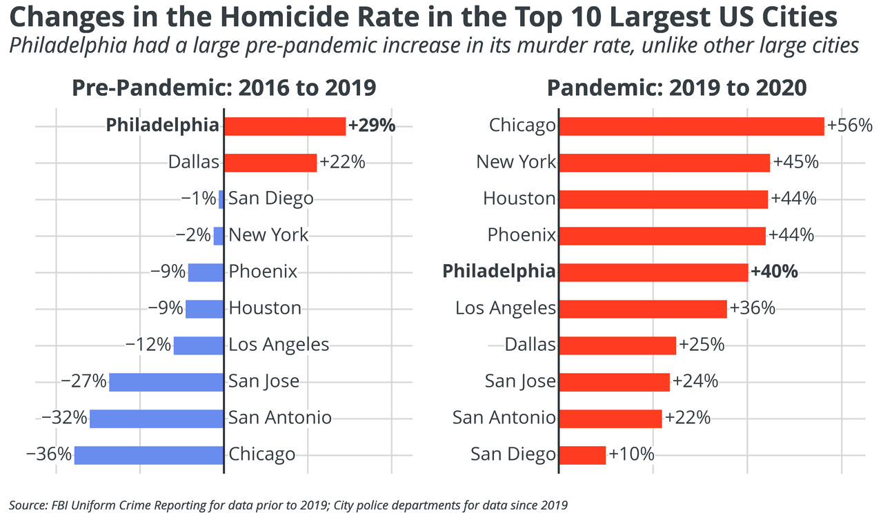 Si bien la mayoría de las otras ciudades importantes vieron disminuciones en sus tasas de homicidio en los años anteriores a la pandemia, la tasa de homicidios de Filadelfia ha aumentado cada año desde 2016, alcanzando un máximo reciente de 499 asesinatos, cuatro menos que el máximo registrado en la ciudad, el año pasado.