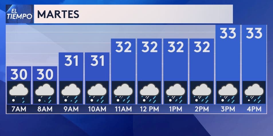 Lluvia durante el martes 31 de enero en Dallas - Fort Worth y el norte de Texas.