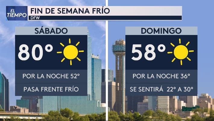 Frente frío bajará las temperaturas hasta los 36 F en zonas del norte de Texas