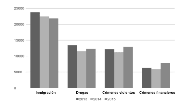 Juicios federales criminales, según datos del Departamento de Justicia.