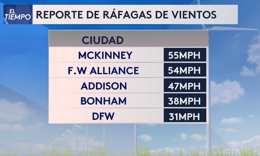Las fuertes tormentas se alejan del norte de Texas y el calor se mantiene este miércoles