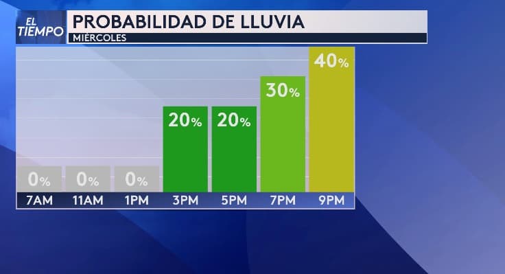 Probabilidades de lluvia en aumento en el Metroplex: del 20% al 40% en la tarde y noche.