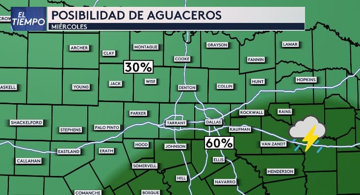 El miércoles, 
<b>la posibilidad de aguaceros será mayor en el sureste del Metroplex</b>, afectando áreas como 
<b>Kaufman, Ellis, Johnson y Navarro</b>, donde las probabilidades alcanzan el 60%. Mientras tanto, al norte de Dallas-Fort Worth, la probabilidad baja al 30%, según el pronóstico de 
<a href="https://www.univision.com/local/dallas-kuvn/temas/angela-del-rio">nuestra experta del tiempo Angela Del Río</a>.