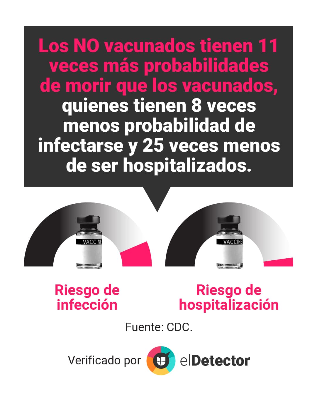 <a href="https://www.univision.com/noticias/vacunas-protegen-mas-muertes-hospitalizacion-menos-contagio">Lee aquí</a> la verificación completa de 
<b>elDetector</b>.