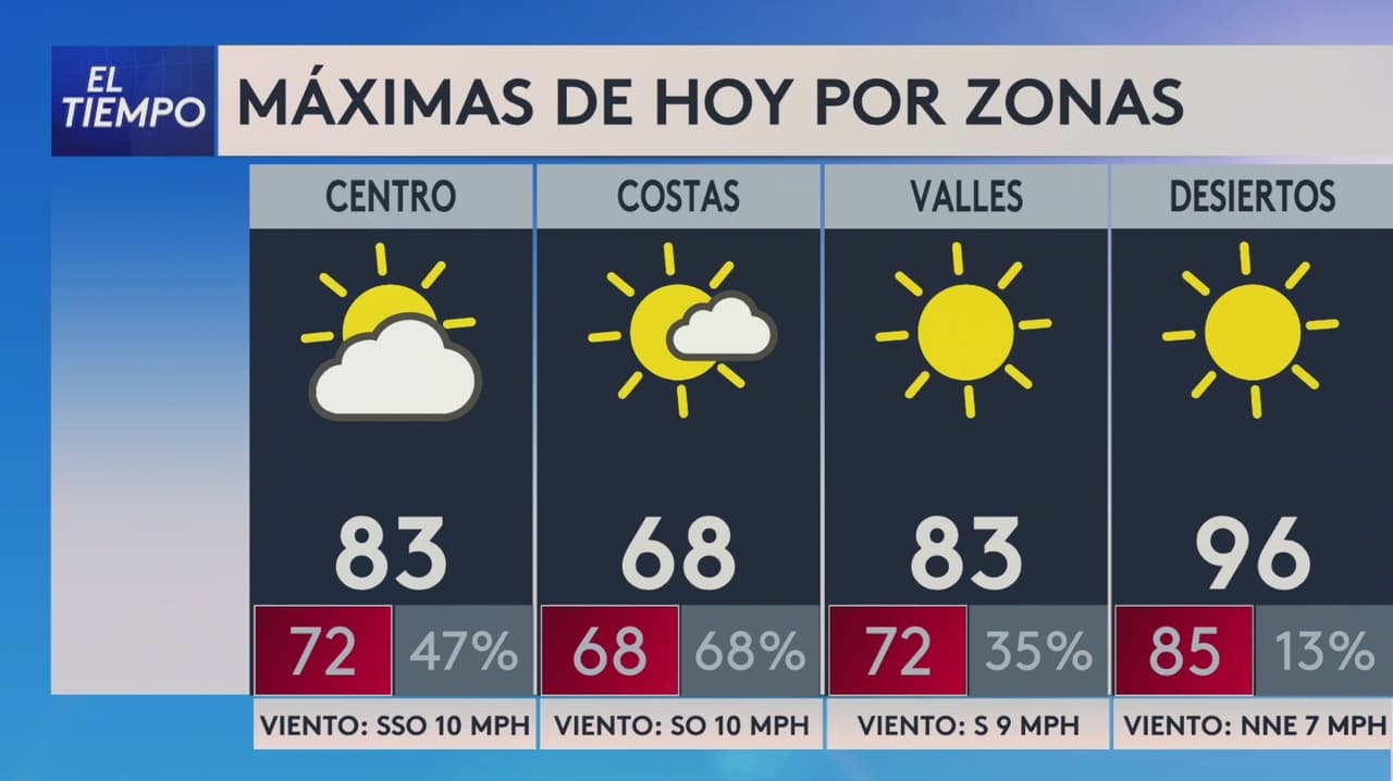 Pronóstico del tiempo hoy en Los Ángeles: Día caluroso con 15% de probabilidad de lluvia; el termómetro alcanzará 83 °F