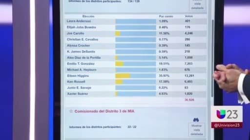 Eileen Higgins y Emilio González irán a segunda vuelta de elección de la alcaldía de Miami el 9 de diciembre