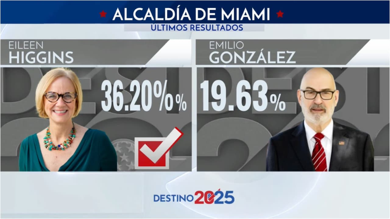 Elecciones a la alcaldía de Miami: Eileen Higgins y Emilio González irán a segunda vuelta el 9 de diciembre