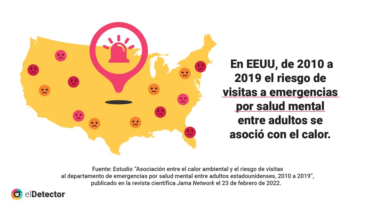 El aumento de las temperaturas y las olas de calor están asociados a que se pierdan horas de sueño, y específicamente en EEUU, se observó que entre 2010 y 2019 se incrementaron las visitas a los servicios de urgencias por condiciones de salud mental. La ciencia advierte que esto podría incrementar con el calentamiento global.