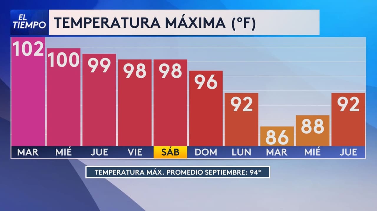 Después de varios días con temperaturas alrededor de los 100 °F, 
<b>el norte de Texas podría sentir un cambio a partir del domingo. </b>
<br>Un frente frío avanzaría hacia la región durante el fin de semana y podría bajar las temperaturas en el Metroplex, 
<b>además de devolver algunas probabilidades de lluvia. </b>
<br>Pero el alivio no será inmediato, 
<b>el calor seguirá dominando durante buena parte de la semana. </b>
<br>El pronóstico oficial de este martes 15 de septiembre 
<b>mantiene máximas entre 98 y 102 °F hasta el sábado. </b>
<br>La gráfica de nuestra meteoróloga Angela Del Río muestra justamente esa racha: temperaturas alrededor de los 100 grados durante varios días consecutivos, 
<b>muy por encima de la máxima promedio de septiembre, que aparece en 94 °F.</b>
<br>
<br>
<a href="https://www.whatsapp.com/channel/0029VafZxTzGpLHXXhtL0Y3A" target="_blank">📲 Únete a nuestro canal de WhatsApp: Haz clic aquí para estar al tanto de las últimas noticias e historias de tu comunidad</a>