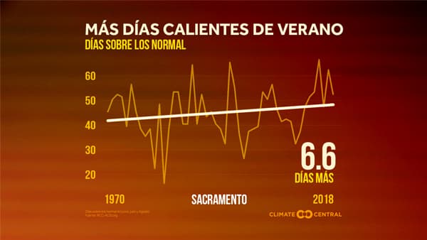 La ciudad de Sacramento tiene en promedio 6.6 días adicionales de calor extremo, en los cuales la temperatura está por encima de lo normal por lo que se corre un mayor riesgo de enfermedades relacionadas con el calor, así como por insectos portadores de enfermedades.
<br>