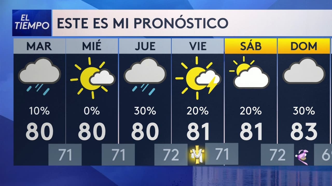 Pronóstico del tiempo hoy en Miami: 10% de probabilidad de lluvia; el termómetro alcanzará 80 °F