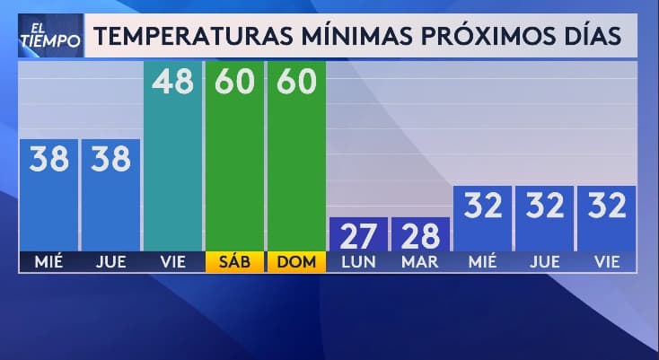 Después de un fin de semana cálido, con temperaturas mínimas superiores a los 60 grados Fahrenheit, 
<b>una masa de aire polar se abrirá paso en la región, haciendo que los termómetros caigan por debajo del punto de congelación</b>. Prepárate para un cambio brusco, ya que el lunes las temperaturas podrían descender hasta los 27 grados.