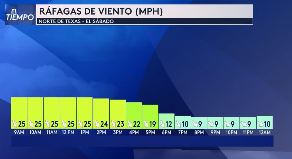 Amanecemos con un sábado ventoso y ráfagas de hasta 25 mph, pero para la tarde se espera que esto pase.