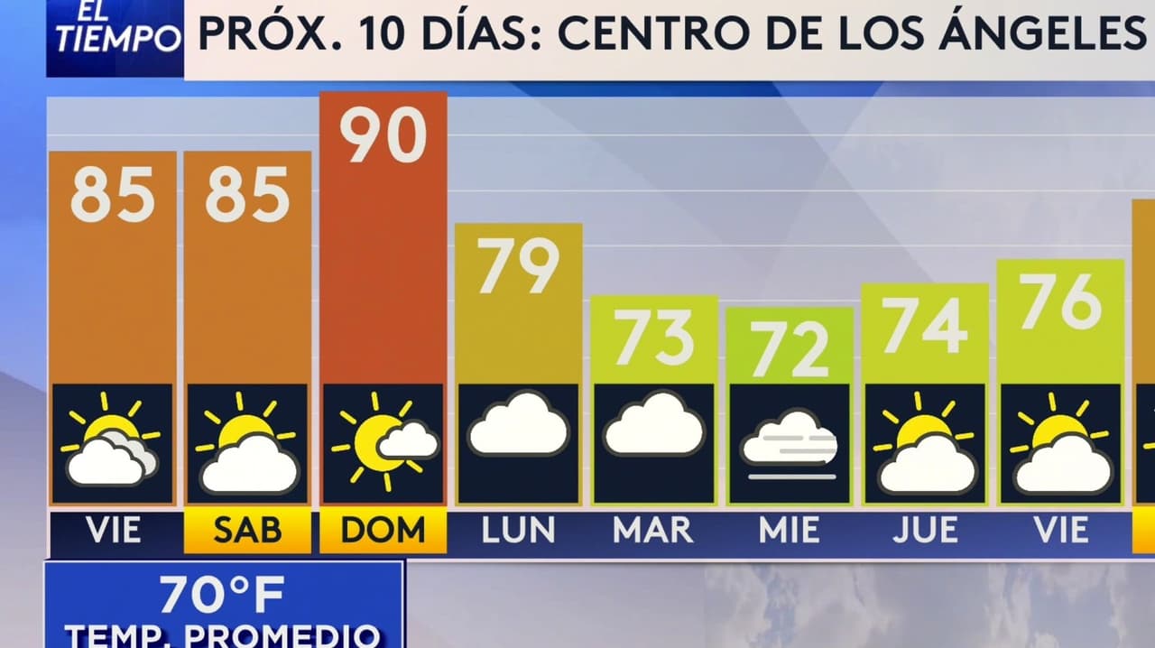 Pronóstico del tiempo hoy en Los Ángeles: día mayormente soleado con condiciones secas; el termómetro alcanzará 85 °F