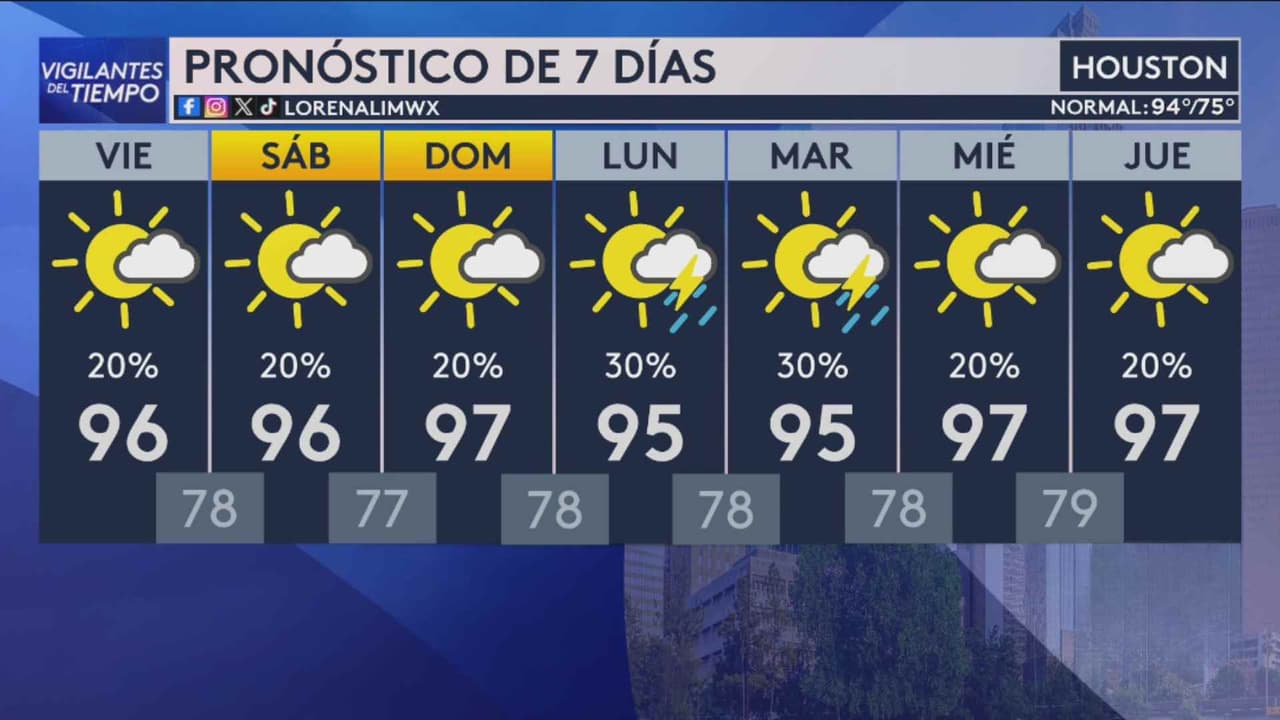 Pronóstico del tiempo hoy en Houston: Indice de calor elevado con lluvia; el termómetro alcanzará 96 °F