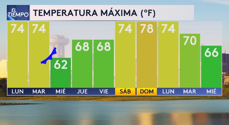 Por otra parte, 
<b>las temperaturas máximas no alcanzarán los 70 °F</b>, según el pronóstico, durante el miércoles, jueves y viernes.