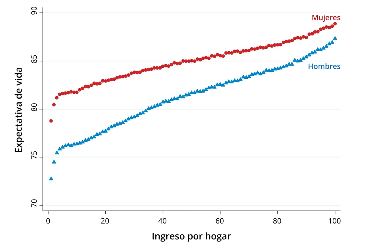 Los hombres más ricos de EEUU viven 15 años más que los más pobres, mientras las mujeres más ricas diez años más que las más pobres.