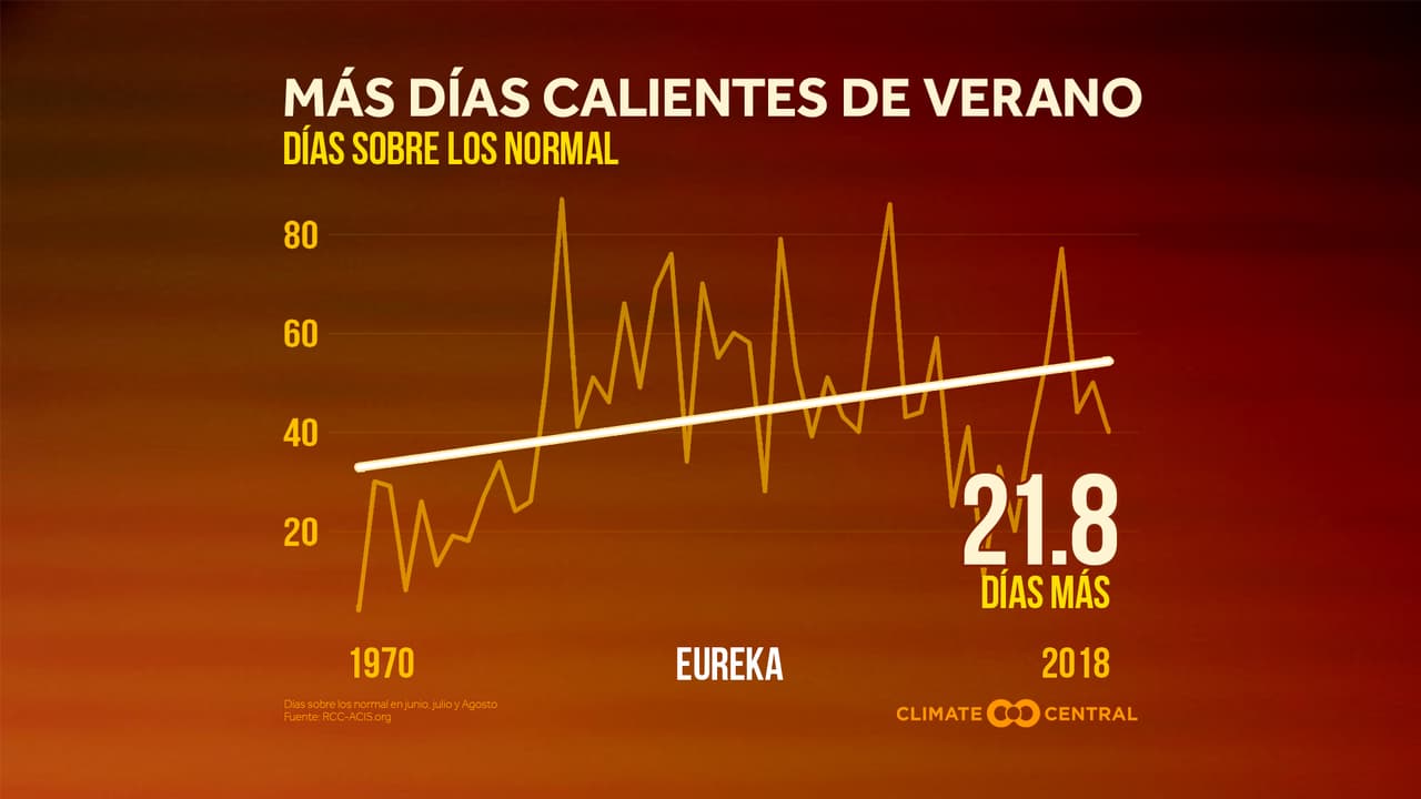 La ciudad de Eureka, en el norte de California es una de las ciudades en las que ha aumentado más la temperatura, alcanzado 21.8 días más de verano sobre el promedio.
<br>