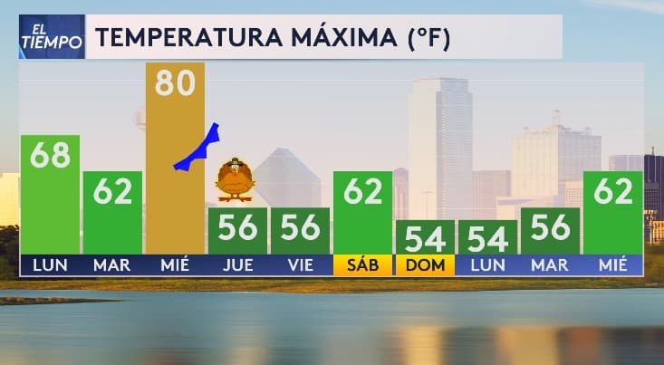 En cuanto a las temperaturas máximas,
<b>el miércoles podría ser el día más cálido de la semana</b>, con el termómetro alcanzando los 80 °F, según el pronóstico. Sin embargo,
<b>el jueves y el viernes no superarán los 60 °F.</b>