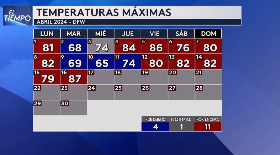 Durante los primeros 16 días de abril, 
<b>las temperaturas máximas superaron el promedio normal en 11 ocasiones</b>, registrando valores entre 79 y 87 grados Fahrenheit. Solo en 4 días las temperaturas estuvieron por debajo del promedio, destacando 
<b>el miércoles 3 de abril como el único día en el que se mantuvieron</b>, según los datos de nuestra meteoróloga Nelly Carreño.
