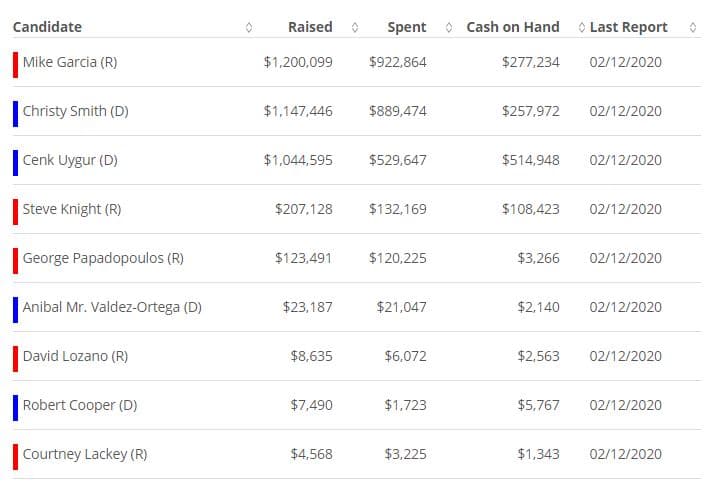 Listado de los gastos de los candidatos para la Cámara de Representantes por el distrito 25 de California. Aquí se muestran 9 de los 13 candidatos registrados.