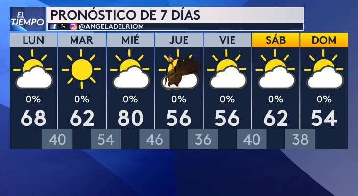 Según el pronóstico,
<b>la mayoría de los días estarán parcialmente nublados, pero sin posibilidad de lluvia</b>.