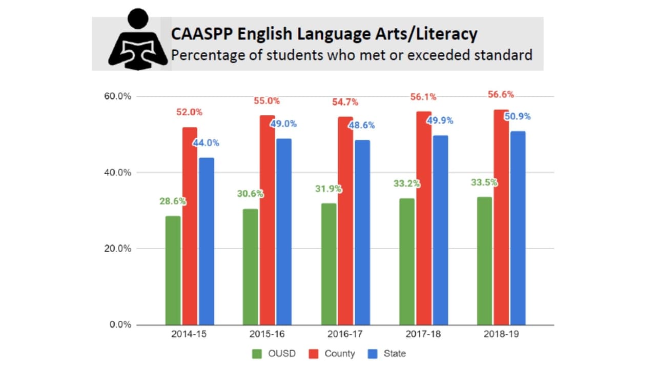 Porcentaje de estudiantes que cumplieron o excedieron el estándar en enseñanza de la lengua inglesa.