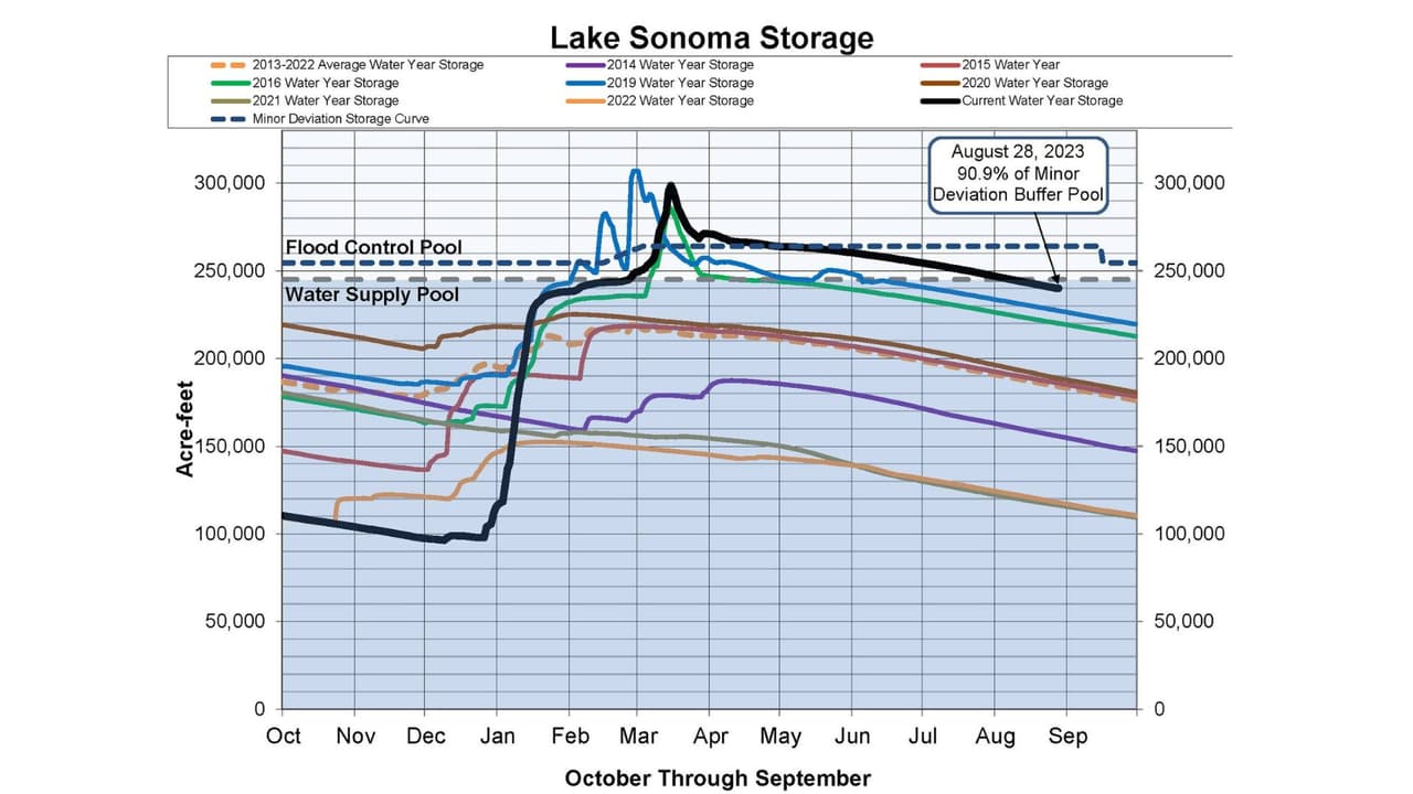 <h2 class="cms-H2-H2"><b>Contraste sorprendente con la sequía de 2021</b></h2>
<br>La diferencia entre la situación actual y la sequía que afectó a California en 2021 es asombrosa. Durante la sequía, los embalses alcanzaron niveles críticamente bajos, con un mínimo de 136,012 acres-pies en almacenamiento. Ahora, con el almacenamiento combinado de 324,786 acres-pies, la región disfruta de un respiro hídrico notable.
<br>