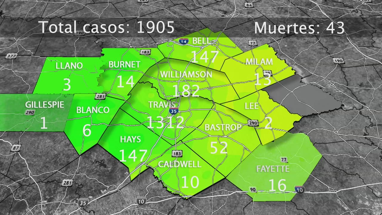 Se registran 1,312 casos de coronavirus en el condado Austin-Travis y 31 muertes 