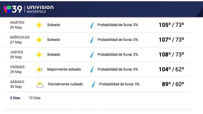 Instensa ola de calor afectará el área de Bakersfield esta semana