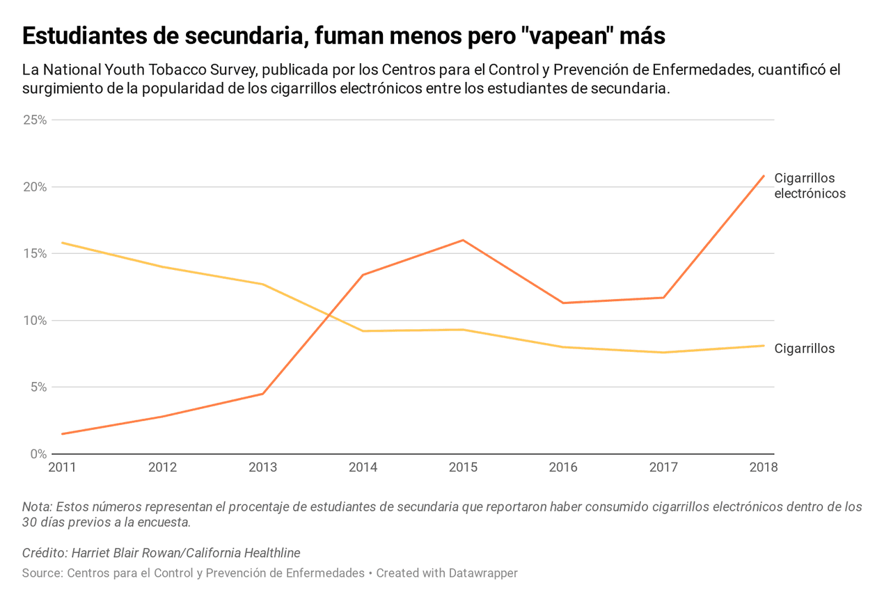 Nota: Estos números representan el porcentaje de estudiantes de secundaria que reportaron haber consumido cigarrilos electrónicos dentro de los 30 días previos a la encuesta.