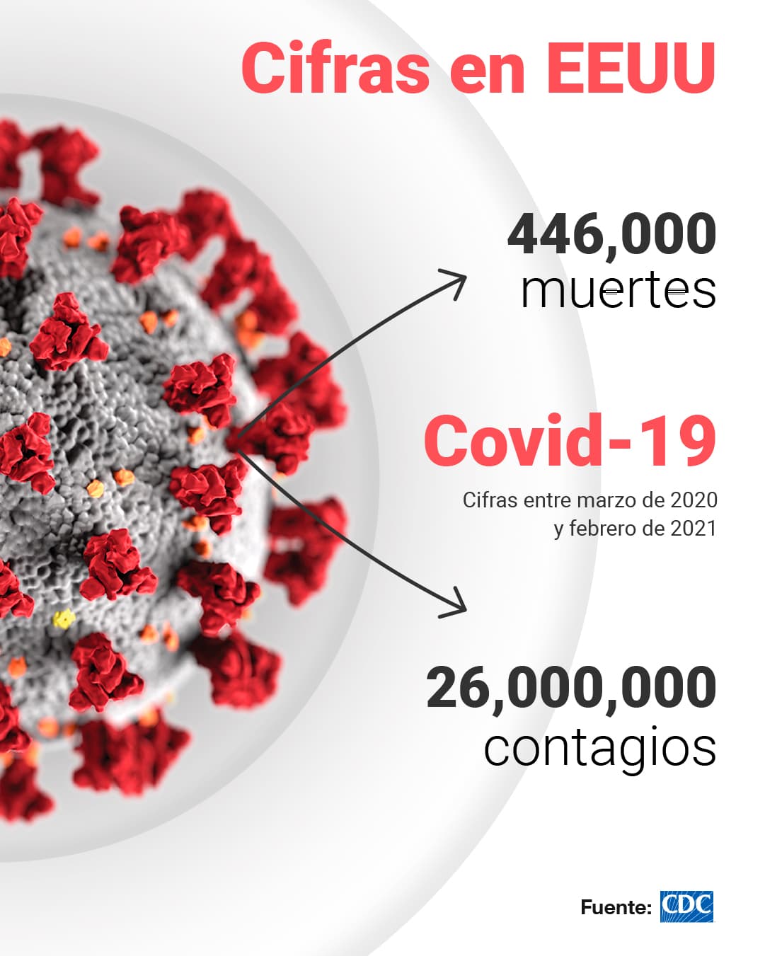 <a href="https://www.univision.com/noticias/coronavirus-no-se-equiparan-las-cifras-de-fallecidos-por-gripe-y-las-de-covid-19-coronavirus"><u>Aquí puedes leer la explicación completa de <b>El Detector</b></u></a>.