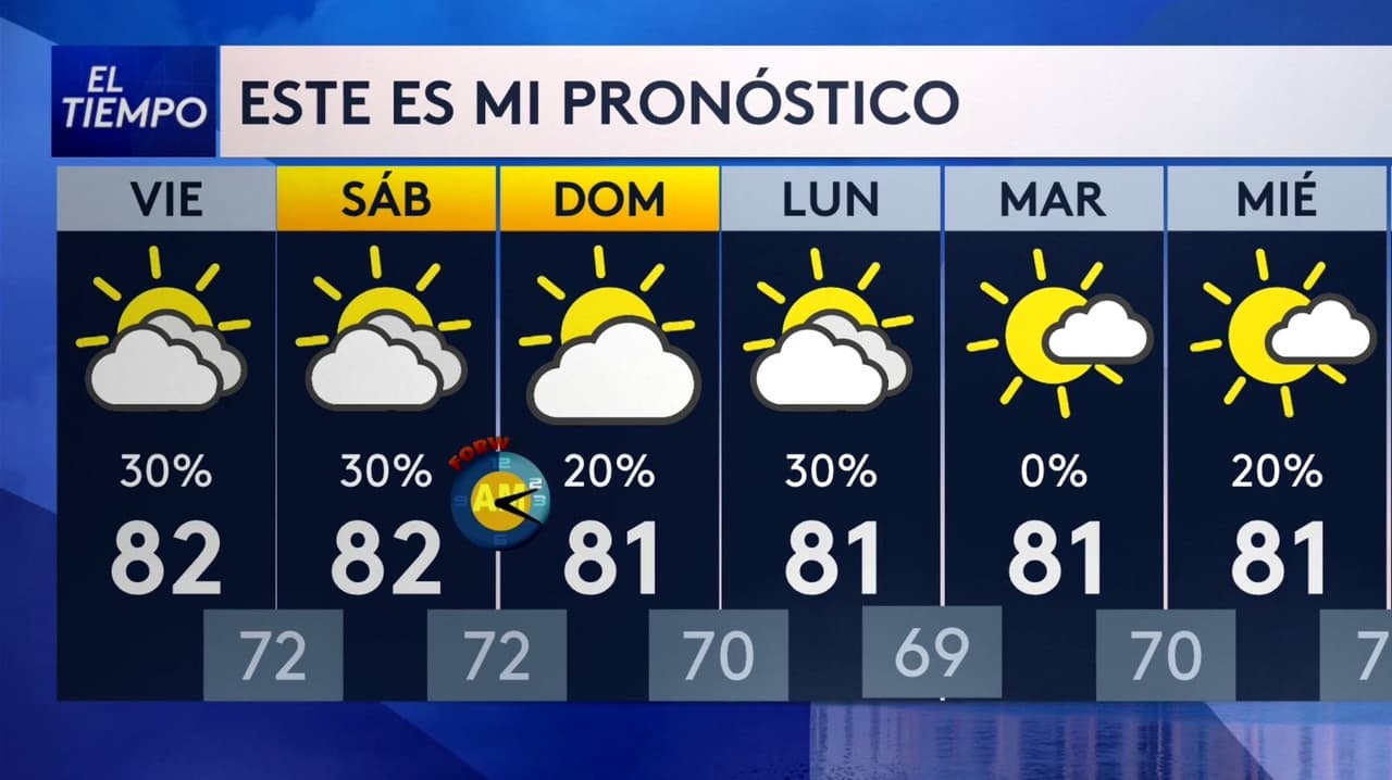 Pronóstico del tiempo hoy en Miami: mucho viento y calor; El termómetro alcanzará 84 °F