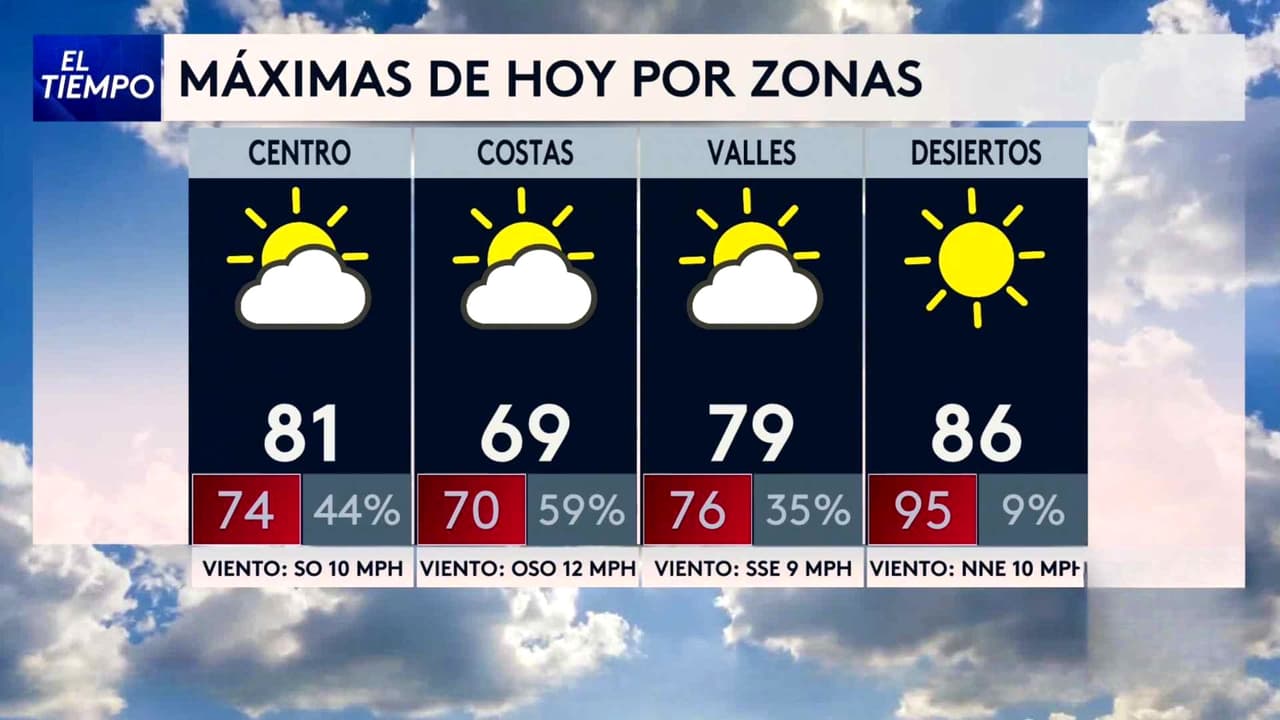 Pronóstico del tiempo hoy en Los Ángeles: Advertencia por ráfagas de viento; el termómetro alcanzará 78 °F