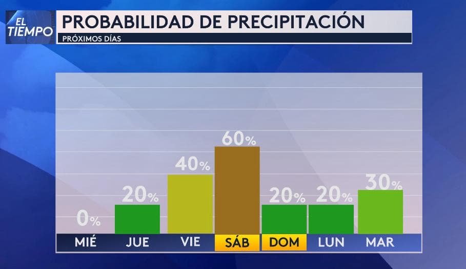 Lluvias y nuevo frente frío marcarán el fin de semana en el norte de Texas