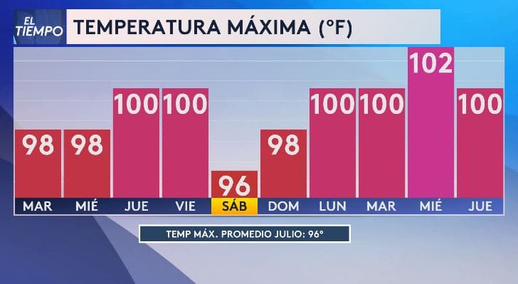 Calor extremo en Dallas - Fort Worth y el norte de Texas: el índice podría llegar a 107 °F en los próximos días
